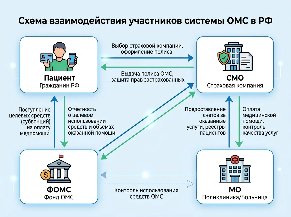 Схема взаимодействия участников системы медицинского страхования в России: пациент, страховая компания, медицинская организация, ФОМС